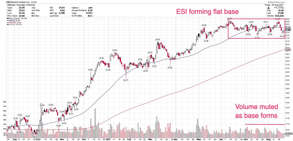 Element Solutions Forming Flat Base After Q2 Earnings 